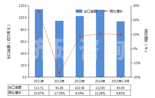 2011-2015年9月中國桉葉油(包括浸膏及凈油)(HS33012960)出口總額及增速統(tǒng)計